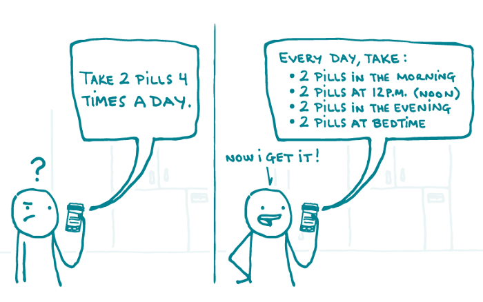A confused doodle reads out loud from the label of a pill bottle: “Take 2  pills 4 times a day.” In the next pane, the same doodle reads  instructions off the pill bottle: “Every day, take: 2 pills in the  morning, 2 pills at 12 p.m. (noon), 2 pills in the evening, 2 pills at  bedtime.” The doodle exclaims, “Now I get it!”
